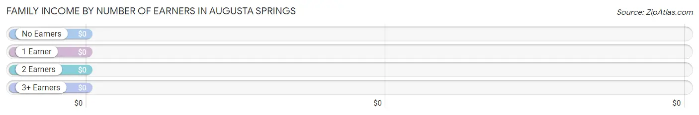 Family Income by Number of Earners in Augusta Springs