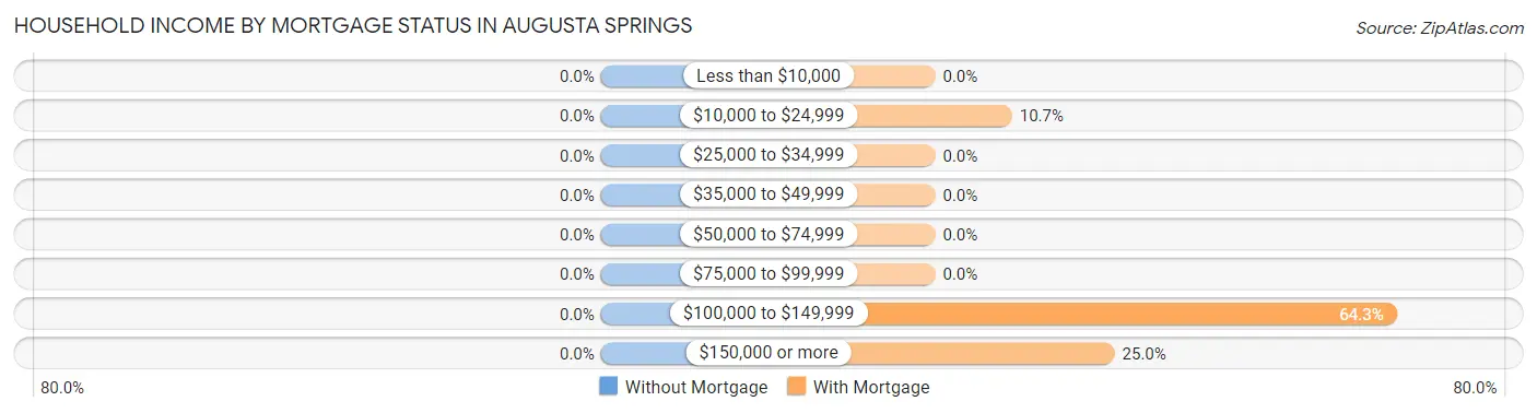 Household Income by Mortgage Status in Augusta Springs