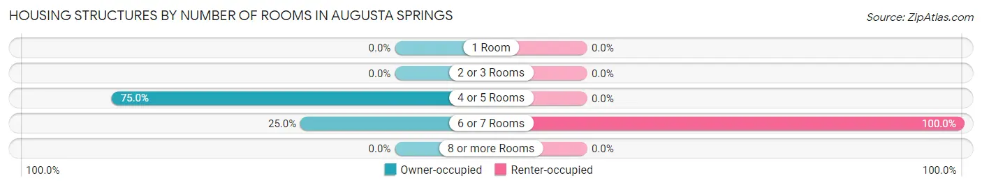 Housing Structures by Number of Rooms in Augusta Springs