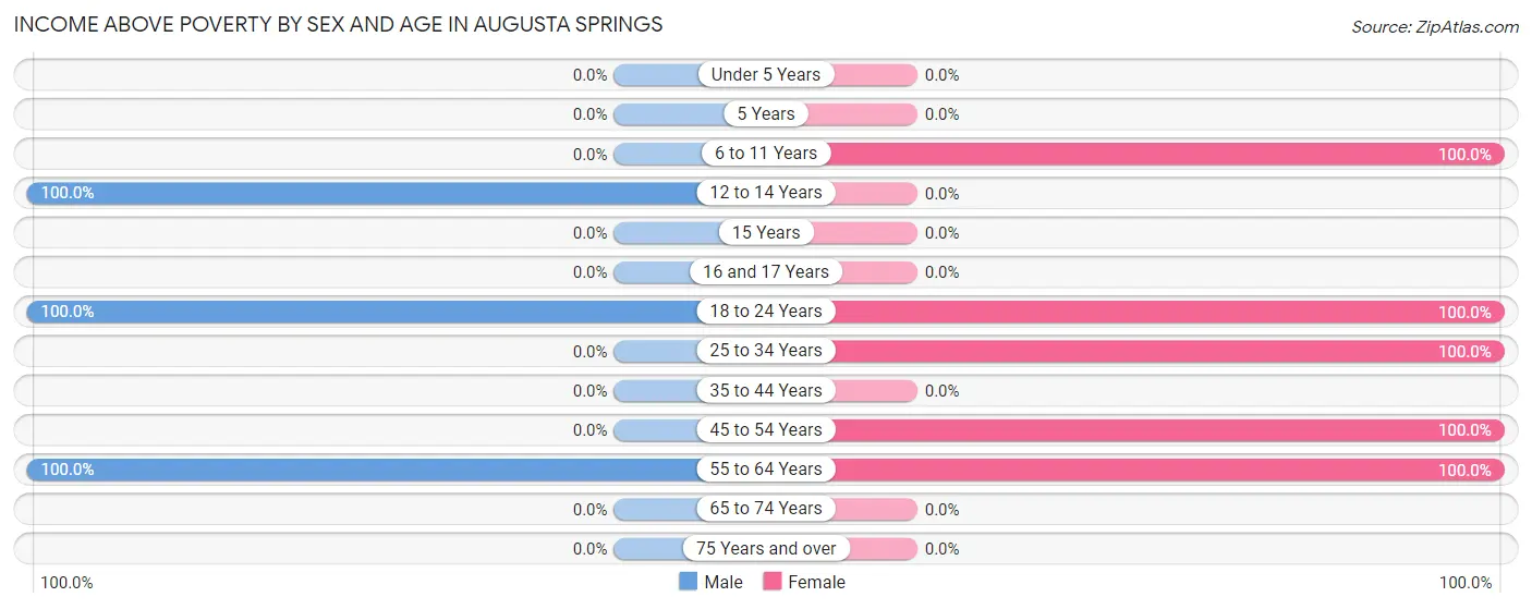Income Above Poverty by Sex and Age in Augusta Springs