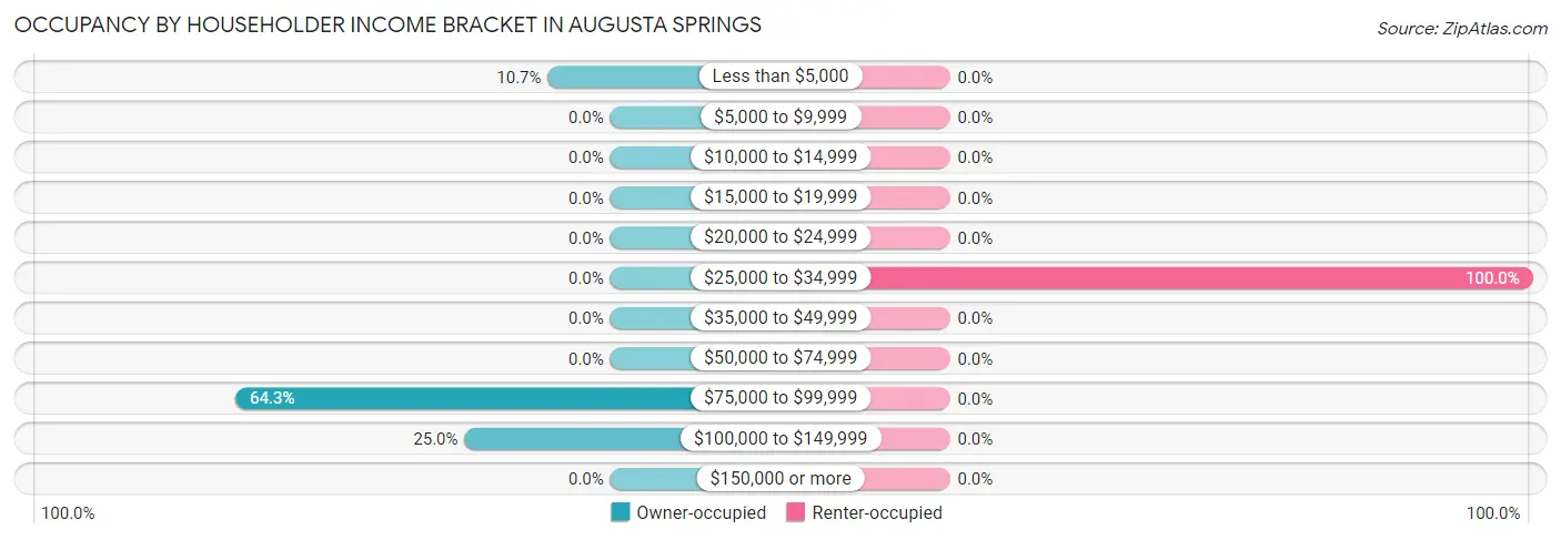 Occupancy by Householder Income Bracket in Augusta Springs