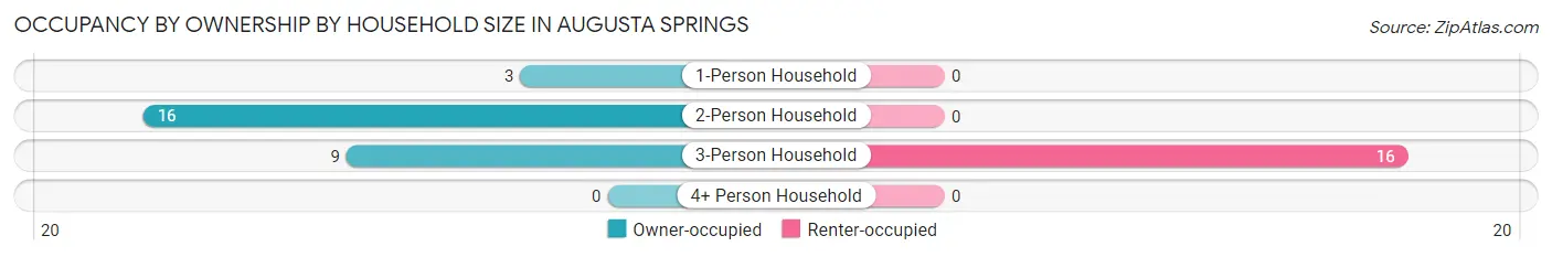 Occupancy by Ownership by Household Size in Augusta Springs