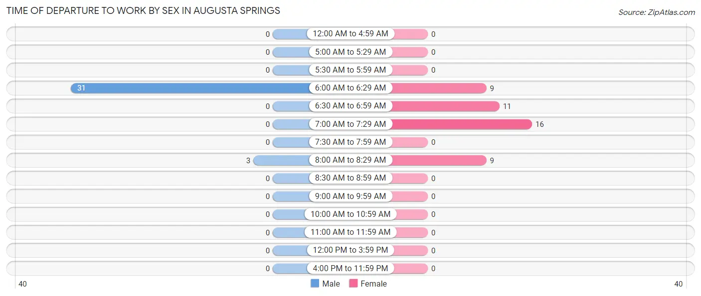 Time of Departure to Work by Sex in Augusta Springs