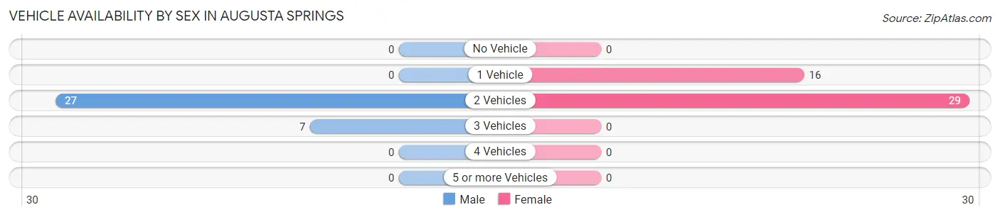 Vehicle Availability by Sex in Augusta Springs