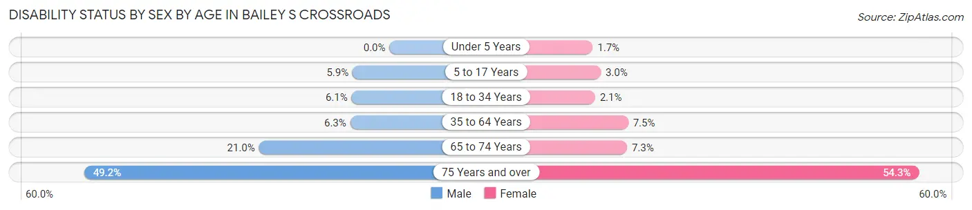 Disability Status by Sex by Age in Bailey s Crossroads