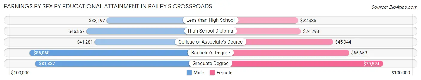 Earnings by Sex by Educational Attainment in Bailey s Crossroads