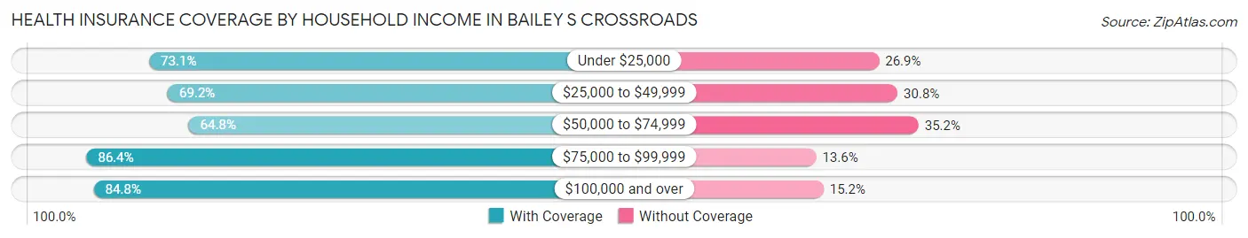 Health Insurance Coverage by Household Income in Bailey s Crossroads