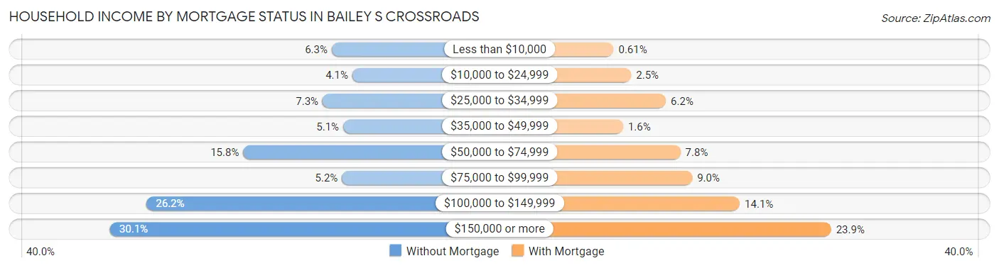 Household Income by Mortgage Status in Bailey s Crossroads
