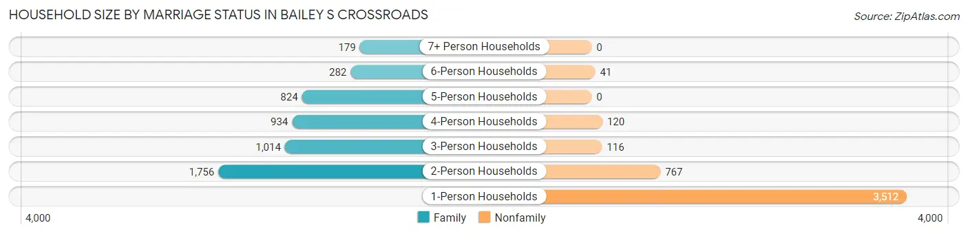 Household Size by Marriage Status in Bailey s Crossroads