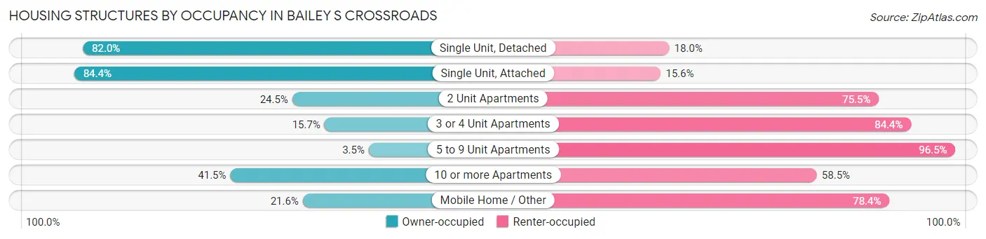 Housing Structures by Occupancy in Bailey s Crossroads