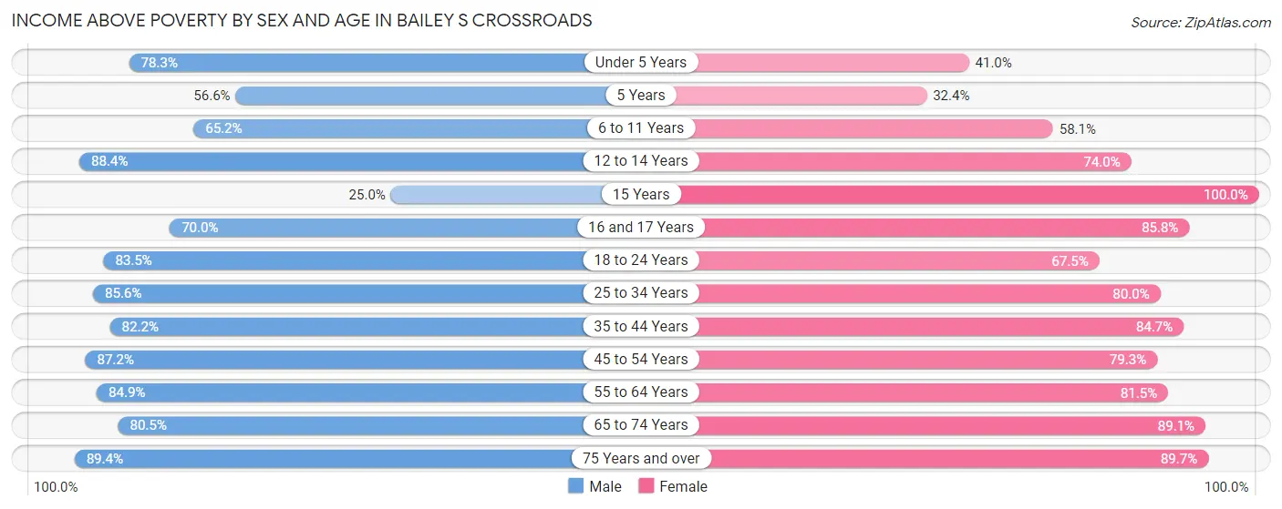 Income Above Poverty by Sex and Age in Bailey s Crossroads