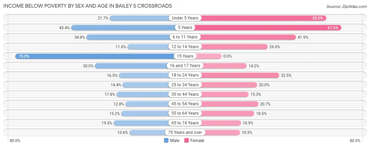 Income Below Poverty by Sex and Age in Bailey s Crossroads