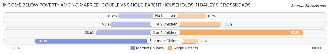 Income Below Poverty Among Married-Couple vs Single-Parent Households in Bailey s Crossroads