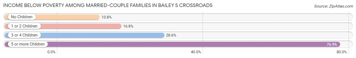 Income Below Poverty Among Married-Couple Families in Bailey s Crossroads