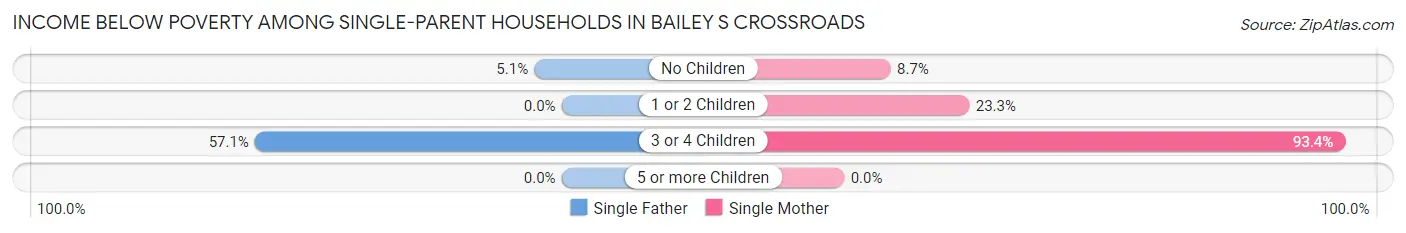 Income Below Poverty Among Single-Parent Households in Bailey s Crossroads