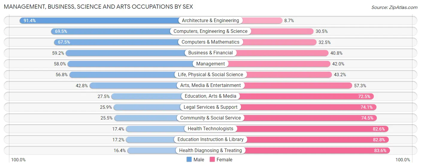 Management, Business, Science and Arts Occupations by Sex in Bailey s Crossroads