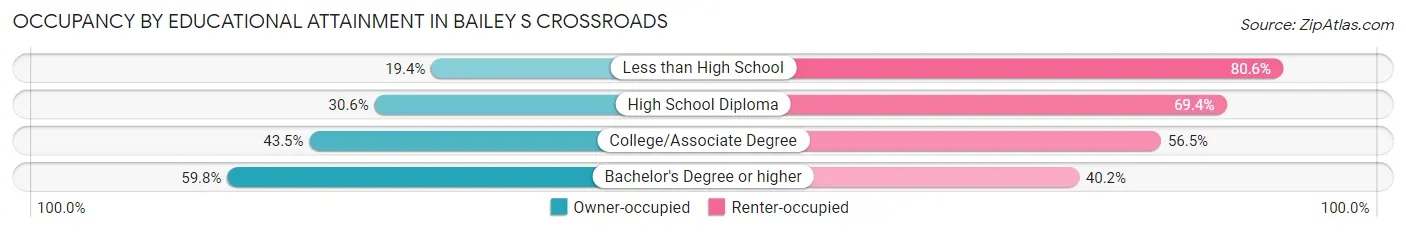 Occupancy by Educational Attainment in Bailey s Crossroads