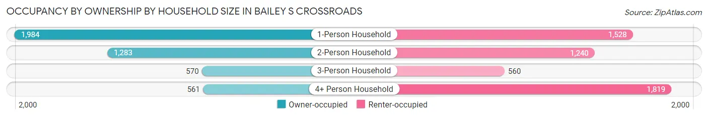 Occupancy by Ownership by Household Size in Bailey s Crossroads
