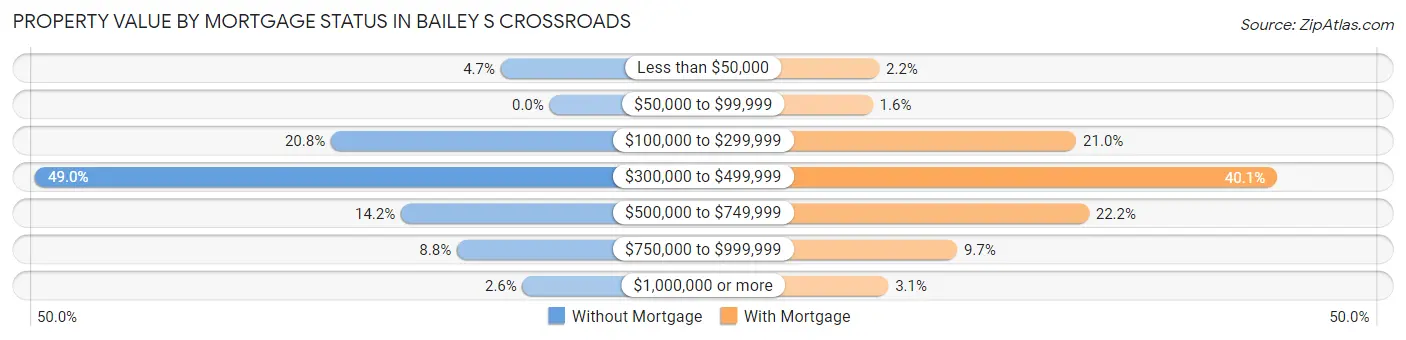 Property Value by Mortgage Status in Bailey s Crossroads