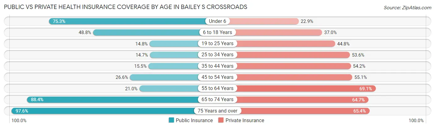 Public vs Private Health Insurance Coverage by Age in Bailey s Crossroads