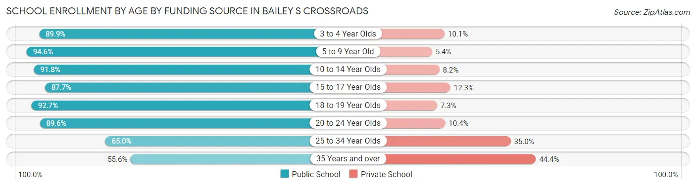 School Enrollment by Age by Funding Source in Bailey s Crossroads