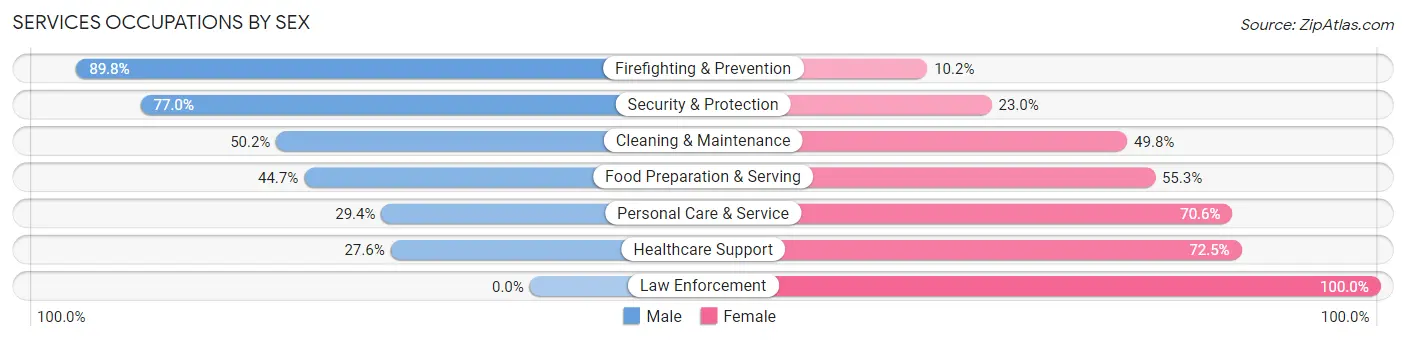 Services Occupations by Sex in Bailey s Crossroads