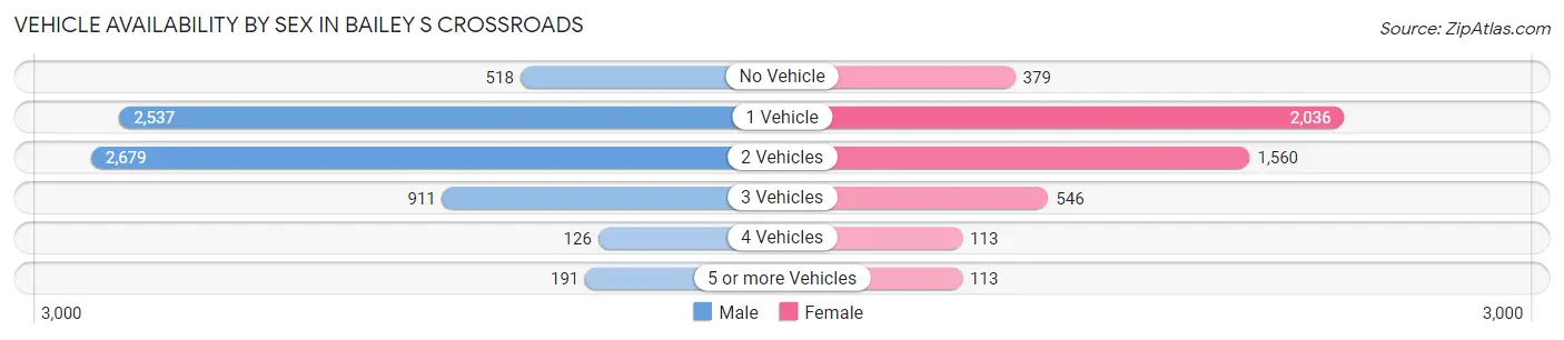 Vehicle Availability by Sex in Bailey s Crossroads