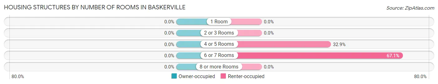 Housing Structures by Number of Rooms in Baskerville
