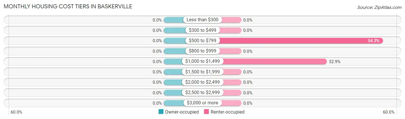 Monthly Housing Cost Tiers in Baskerville
