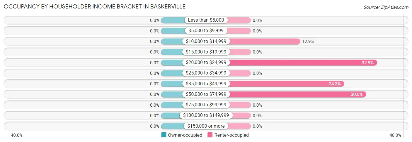 Occupancy by Householder Income Bracket in Baskerville