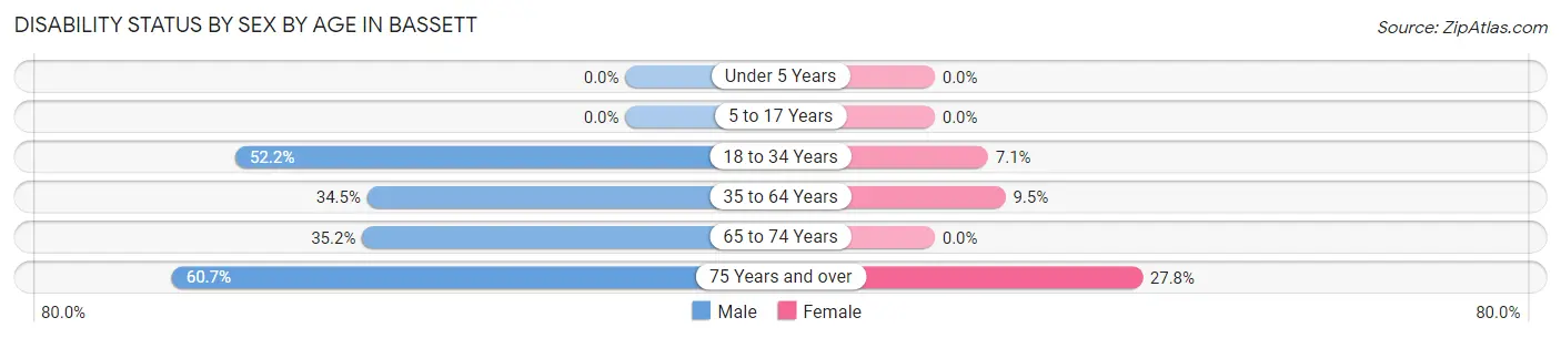 Disability Status by Sex by Age in Bassett