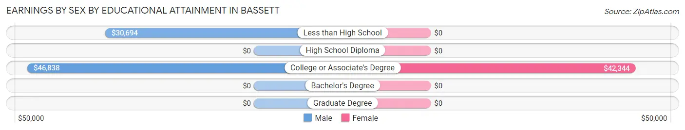 Earnings by Sex by Educational Attainment in Bassett