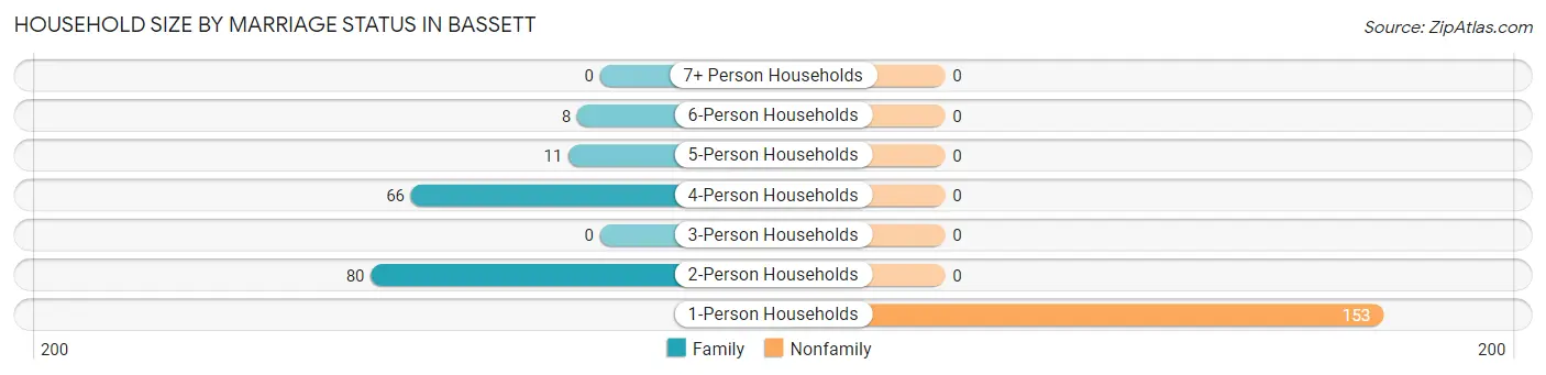 Household Size by Marriage Status in Bassett