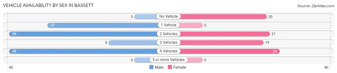 Vehicle Availability by Sex in Bassett