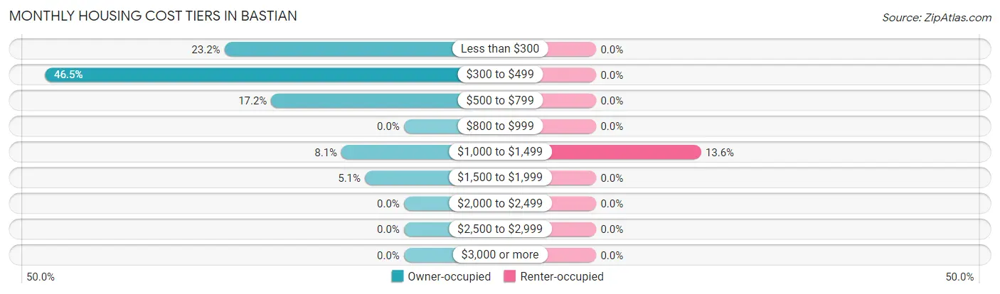 Monthly Housing Cost Tiers in Bastian