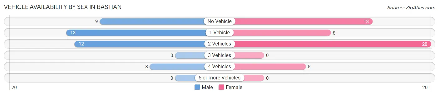 Vehicle Availability by Sex in Bastian