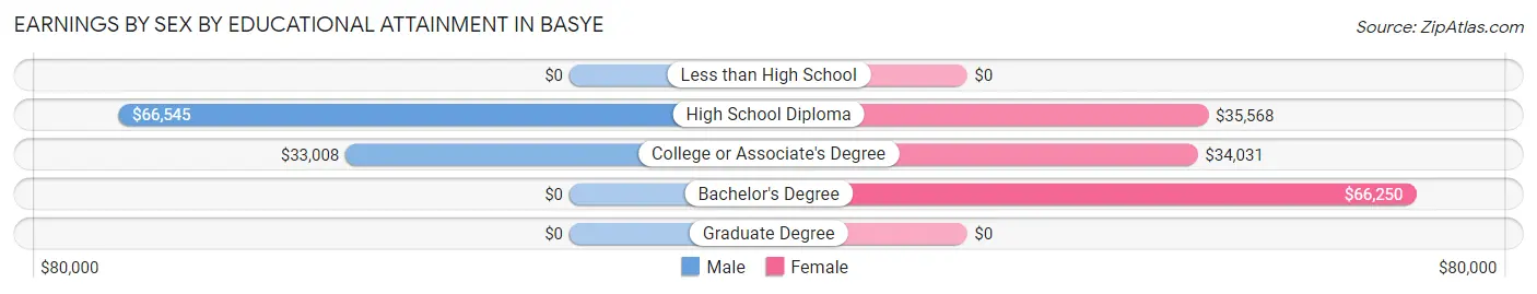 Earnings by Sex by Educational Attainment in Basye