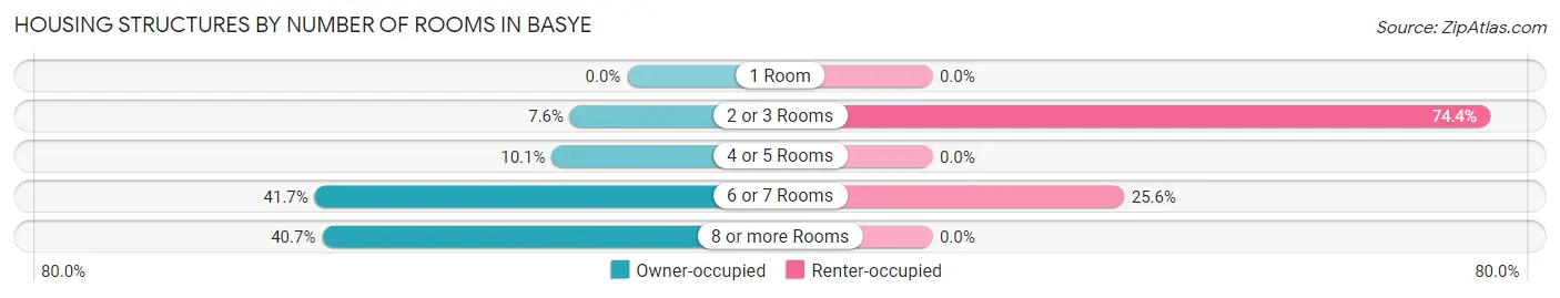 Housing Structures by Number of Rooms in Basye