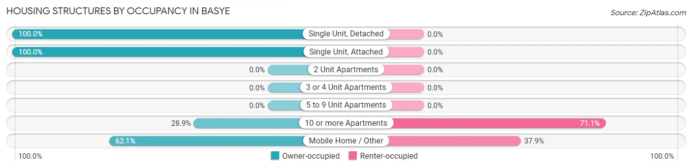 Housing Structures by Occupancy in Basye