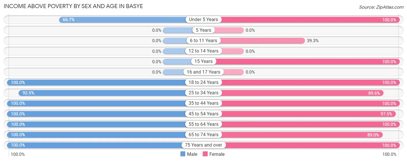 Income Above Poverty by Sex and Age in Basye