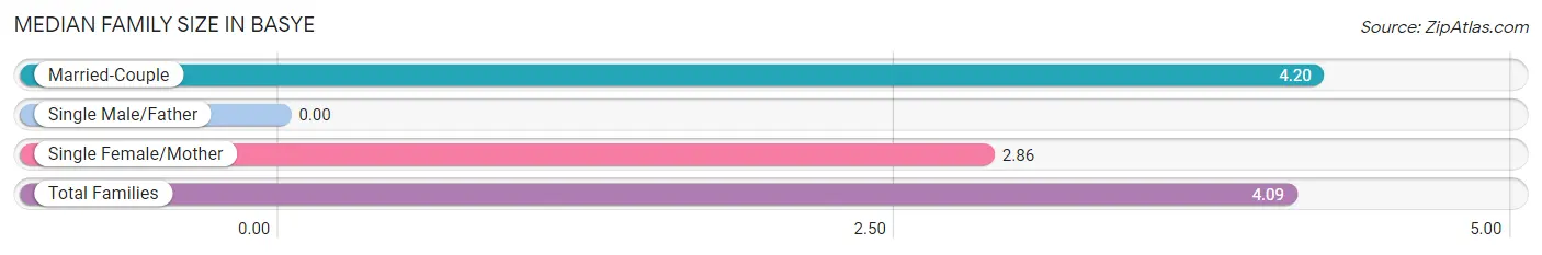 Median Family Size in Basye