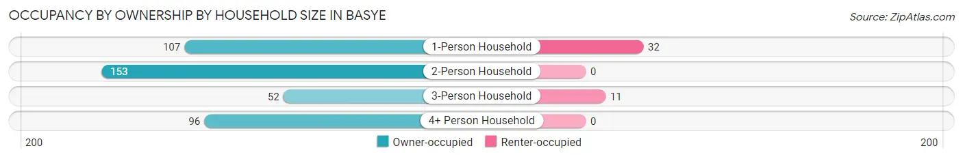 Occupancy by Ownership by Household Size in Basye