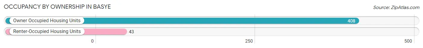 Occupancy by Ownership in Basye