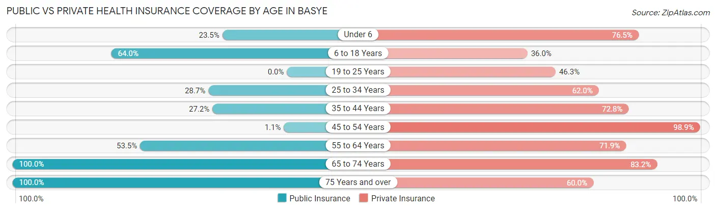Public vs Private Health Insurance Coverage by Age in Basye