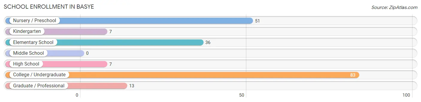 School Enrollment in Basye