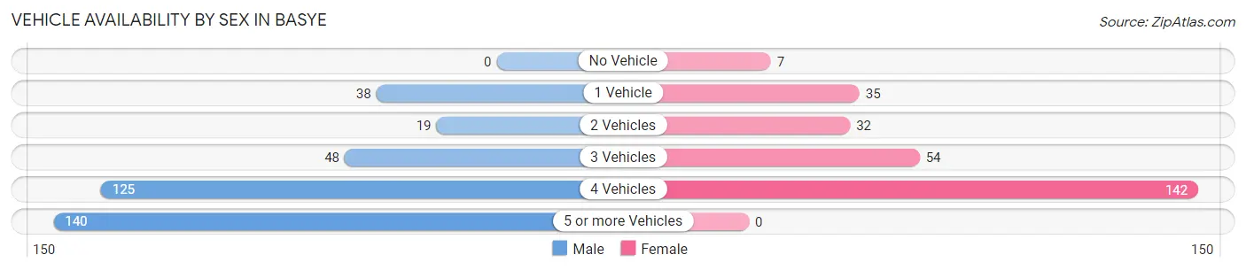 Vehicle Availability by Sex in Basye