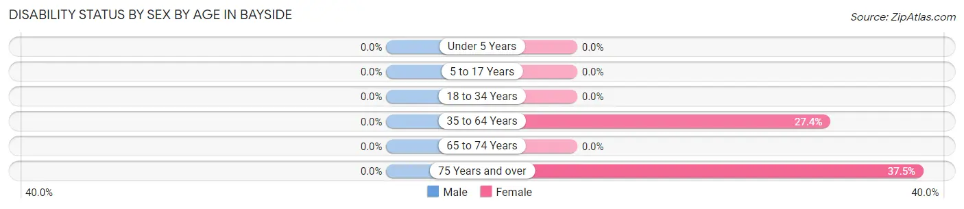 Disability Status by Sex by Age in Bayside