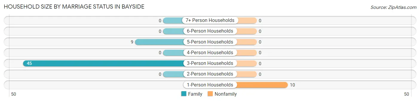 Household Size by Marriage Status in Bayside