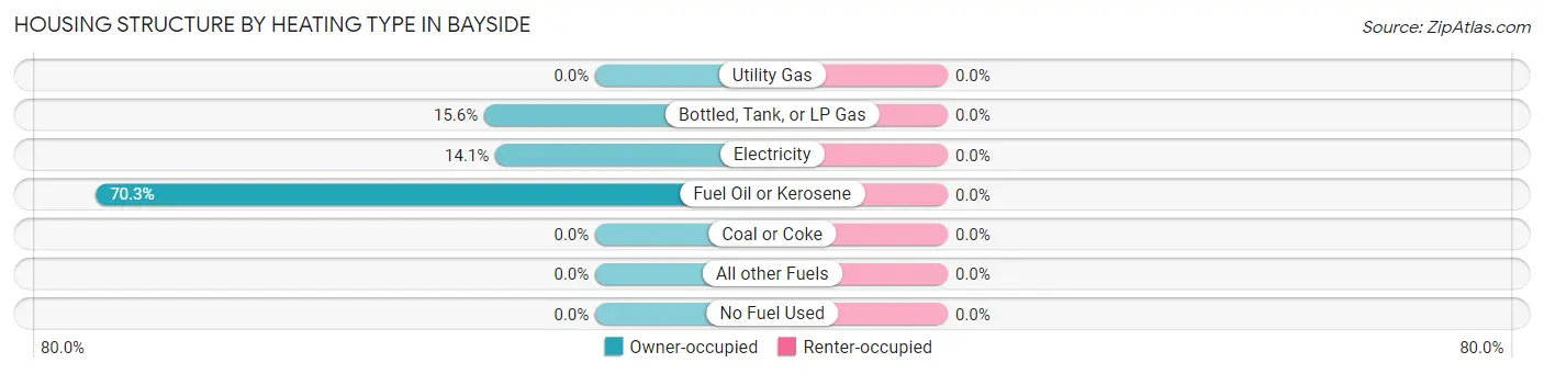 Housing Structure by Heating Type in Bayside