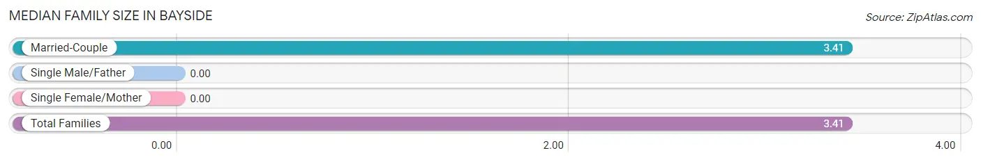 Median Family Size in Bayside